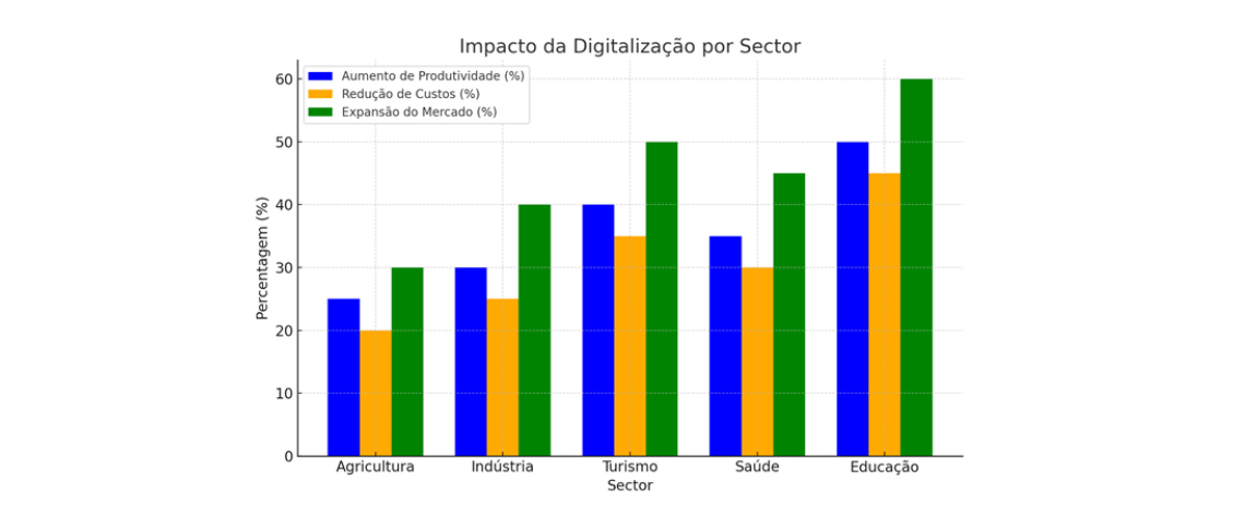 3 Impacto da Digitalização