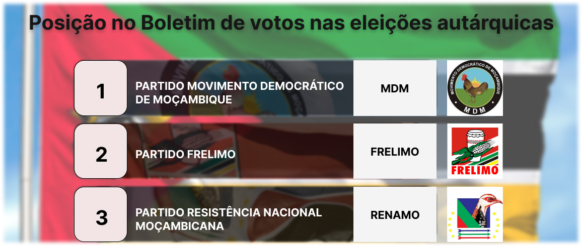 Posicao Partidos mz min