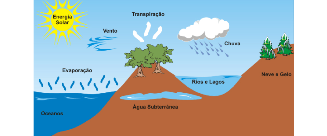 ciclo agua m